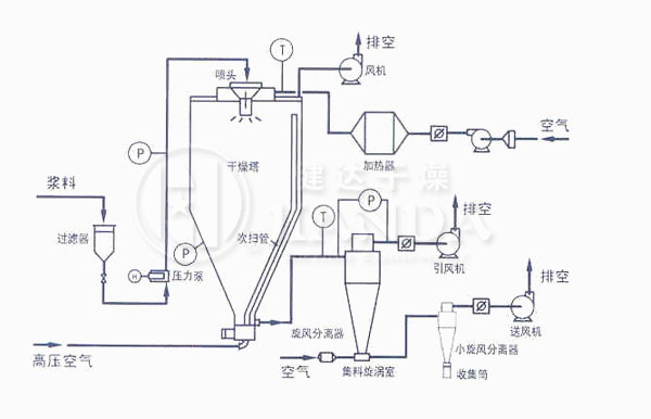 ZLPG系列中药浸膏喷雾干燥机器流程示意图
