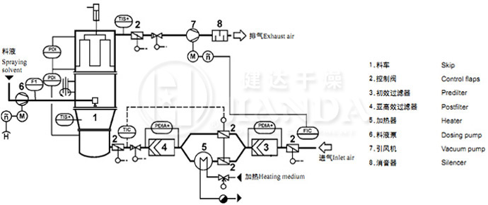 FL型沸腾制粒干燥机工艺流程图