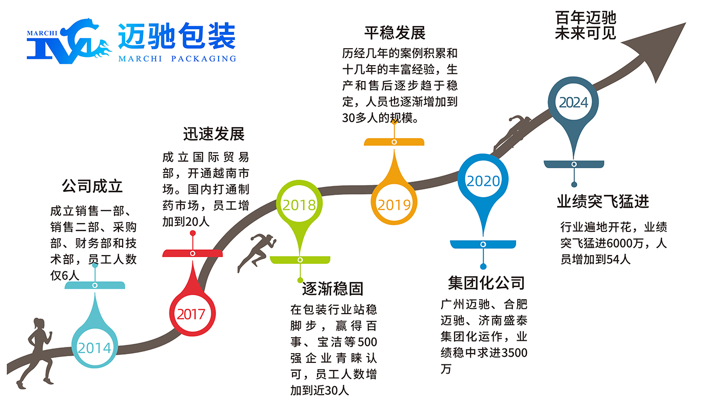 邁馳包裝發展曆（lì）程.jpg